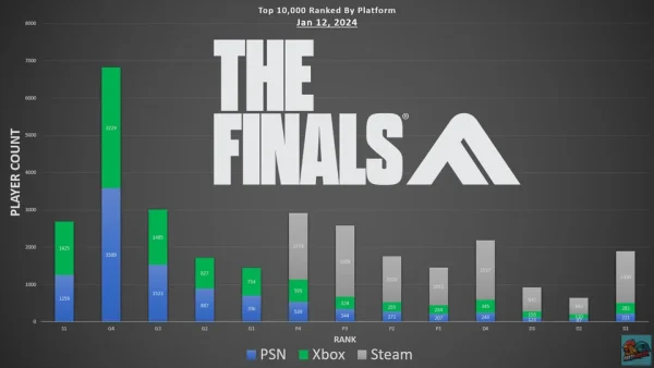 【THE FINALS】上位10,000プレイヤーのプラットフォーム別ランク分布率